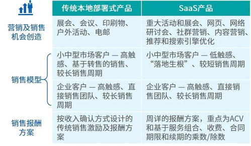 軟件即服務的業務轉型系列文章（六） 業務模型動態演進中的銷售、推廣、項目策劃與公關服務